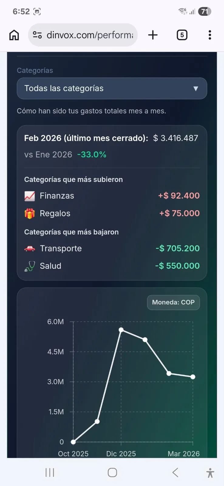 Evolución del gasto en Dinvox