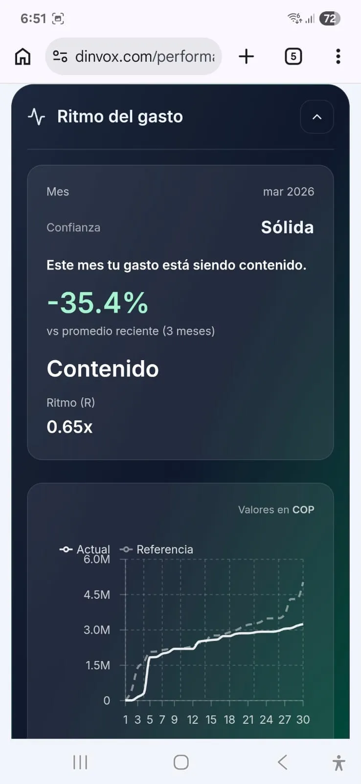 Ritmo del gasto en Dinvox